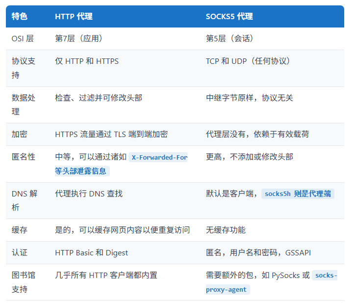 SOCKS5 和 HTTP 代理