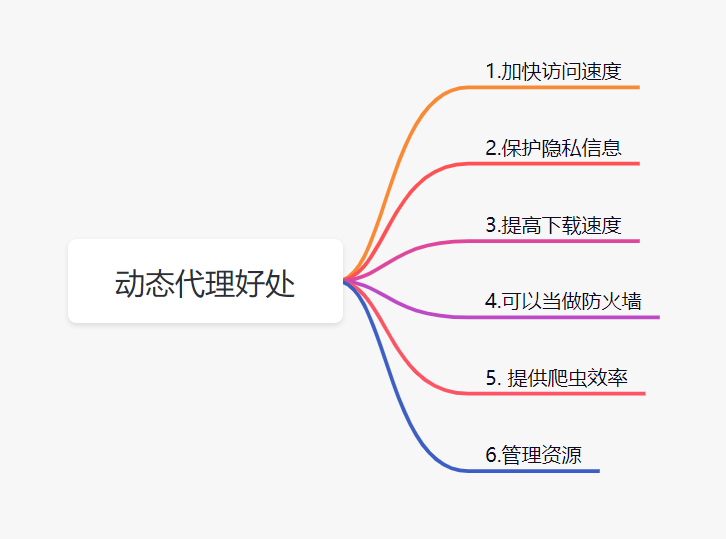 动态代理IP用途