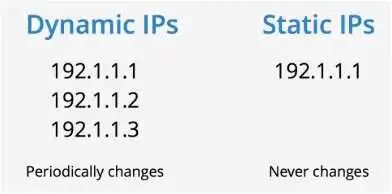 什么是静态IP？和动态IP有啥不一样？
