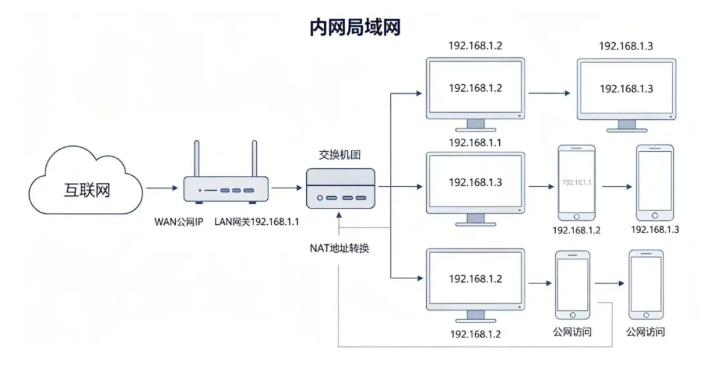 IP地址的一些基础知识