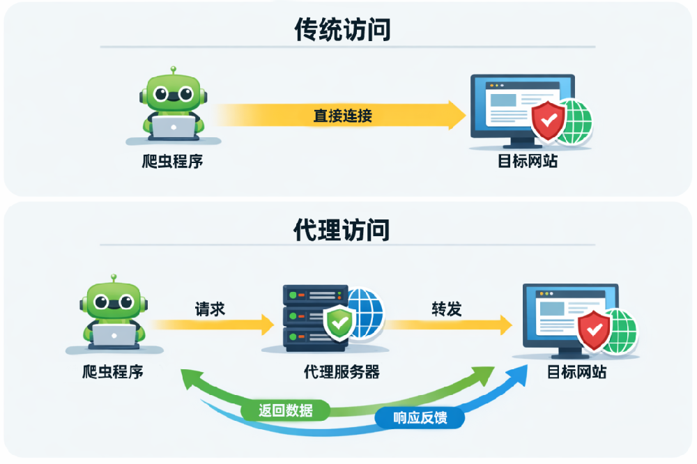 Python爬虫中怎样接入代理IP