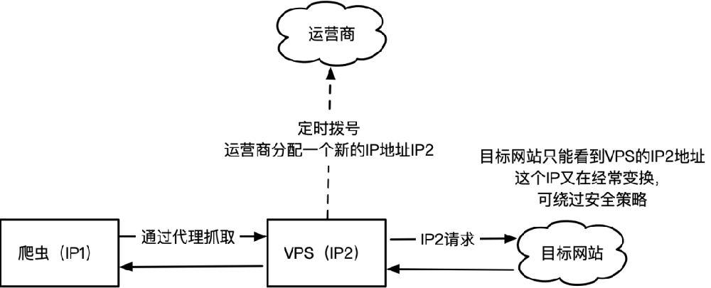 一文读懂动态拨号VPS